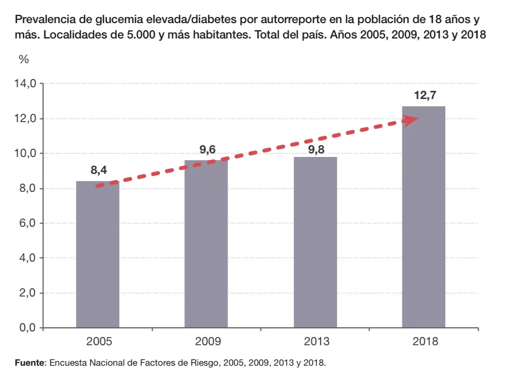 gráfico con estadísticas de diabetes en Argentina